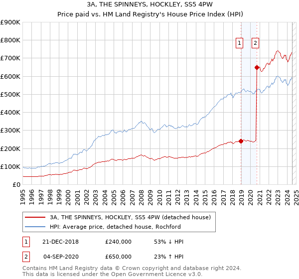 3A, THE SPINNEYS, HOCKLEY, SS5 4PW: Price paid vs HM Land Registry's House Price Index