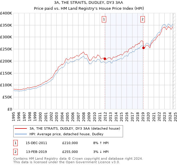 3A, THE STRAITS, DUDLEY, DY3 3AA: Price paid vs HM Land Registry's House Price Index