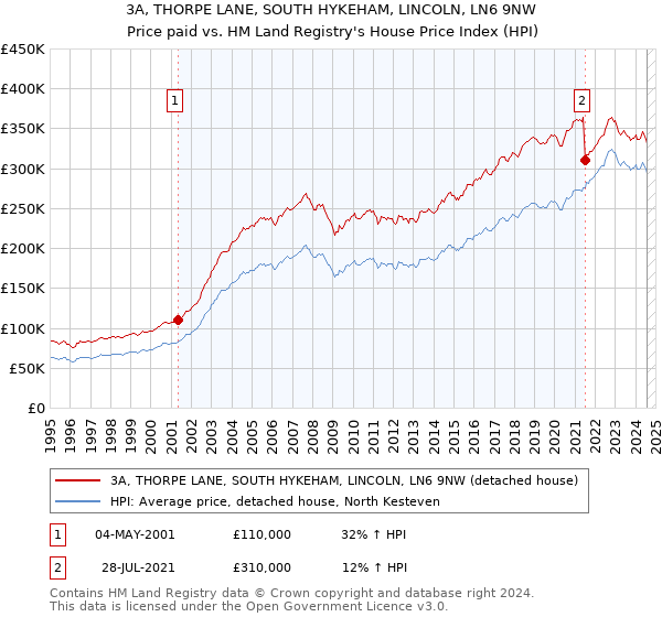 3A, THORPE LANE, SOUTH HYKEHAM, LINCOLN, LN6 9NW: Price paid vs HM Land Registry's House Price Index