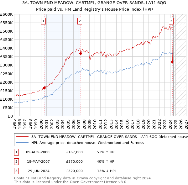 3A, TOWN END MEADOW, CARTMEL, GRANGE-OVER-SANDS, LA11 6QG: Price paid vs HM Land Registry's House Price Index