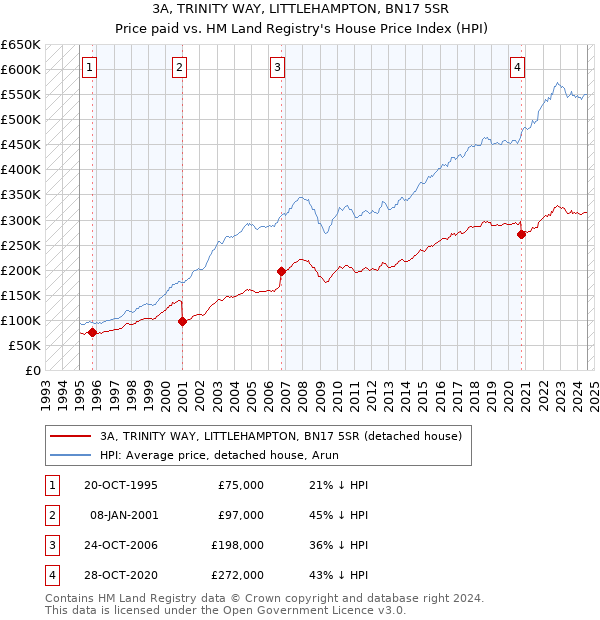 3A, TRINITY WAY, LITTLEHAMPTON, BN17 5SR: Price paid vs HM Land Registry's House Price Index