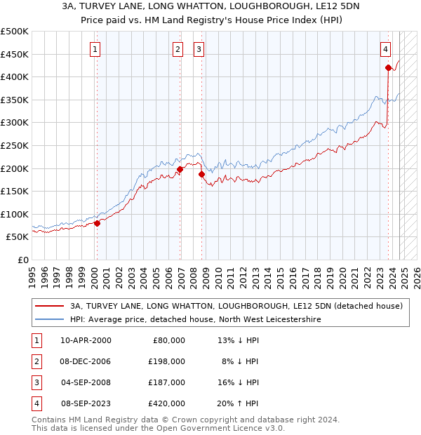 3A, TURVEY LANE, LONG WHATTON, LOUGHBOROUGH, LE12 5DN: Price paid vs HM Land Registry's House Price Index