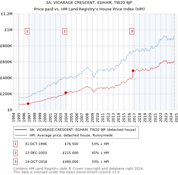 3A, VICARAGE CRESCENT, EGHAM, TW20 9JP: Price paid vs HM Land Registry's House Price Index