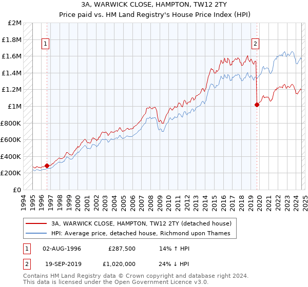 3A, WARWICK CLOSE, HAMPTON, TW12 2TY: Price paid vs HM Land Registry's House Price Index