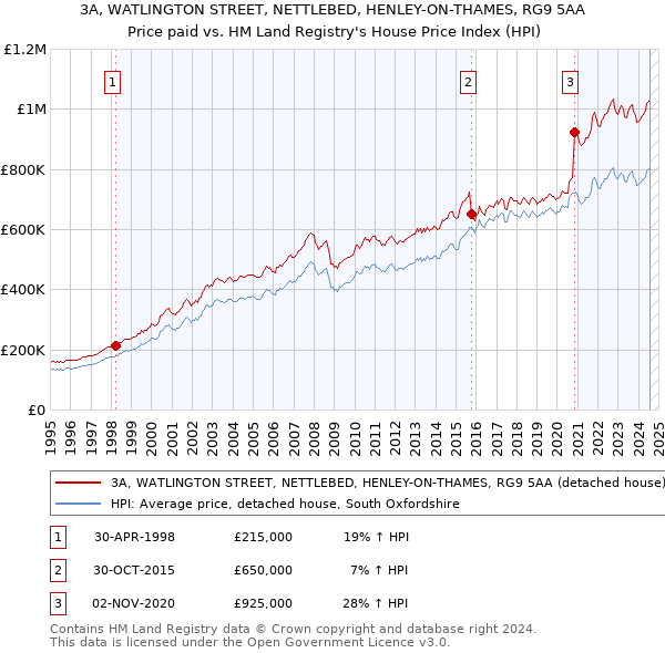 3A, WATLINGTON STREET, NETTLEBED, HENLEY-ON-THAMES, RG9 5AA: Price paid vs HM Land Registry's House Price Index