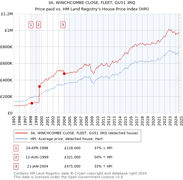 3A, WINCHCOMBE CLOSE, FLEET, GU51 3RQ: Price paid vs HM Land Registry's House Price Index