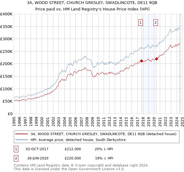 3A, WOOD STREET, CHURCH GRESLEY, SWADLINCOTE, DE11 9QB: Price paid vs HM Land Registry's House Price Index