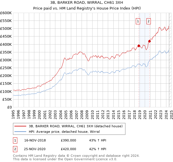 3B, BARKER ROAD, WIRRAL, CH61 3XH: Price paid vs HM Land Registry's House Price Index