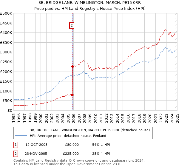 3B, BRIDGE LANE, WIMBLINGTON, MARCH, PE15 0RR: Price paid vs HM Land Registry's House Price Index