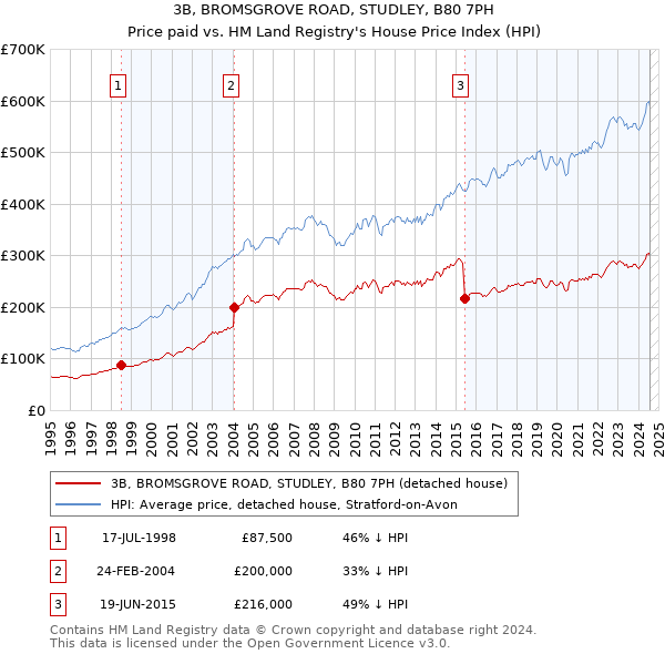 3B, BROMSGROVE ROAD, STUDLEY, B80 7PH: Price paid vs HM Land Registry's House Price Index