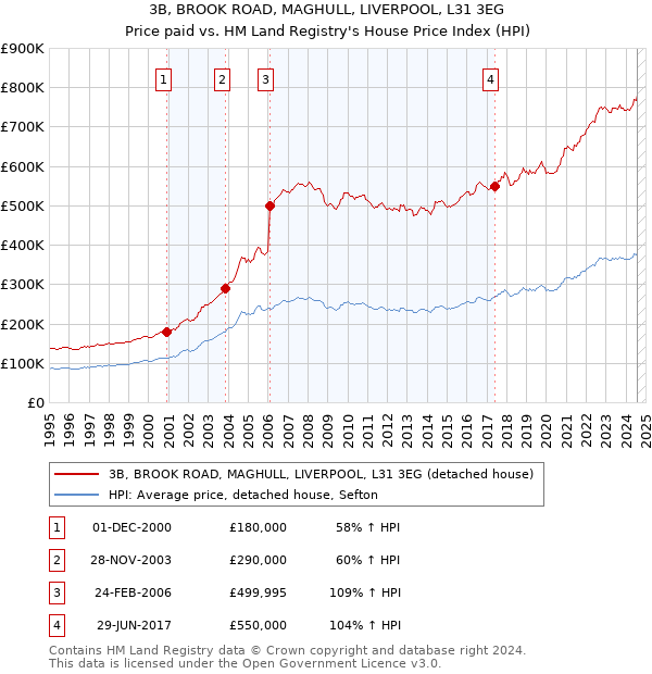 3B, BROOK ROAD, MAGHULL, LIVERPOOL, L31 3EG: Price paid vs HM Land Registry's House Price Index