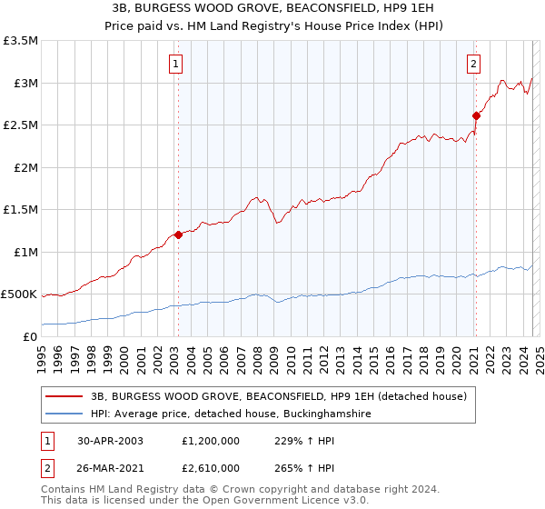 3B, BURGESS WOOD GROVE, BEACONSFIELD, HP9 1EH: Price paid vs HM Land Registry's House Price Index