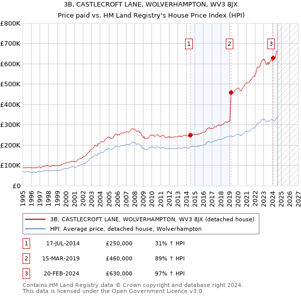 3B, CASTLECROFT LANE, WOLVERHAMPTON, WV3 8JX: Price paid vs HM Land Registry's House Price Index