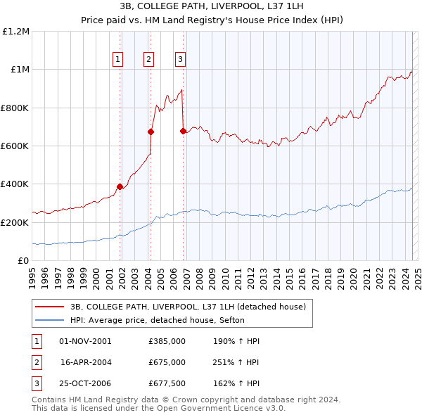 3B, COLLEGE PATH, LIVERPOOL, L37 1LH: Price paid vs HM Land Registry's House Price Index