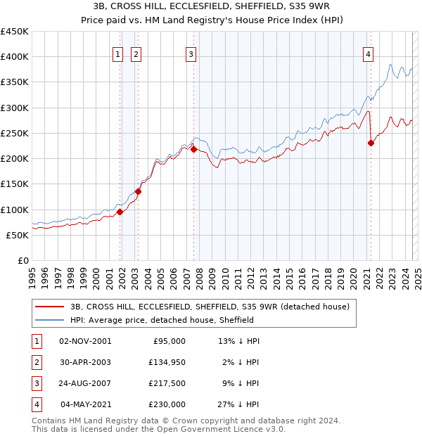 3B, CROSS HILL, ECCLESFIELD, SHEFFIELD, S35 9WR: Price paid vs HM Land Registry's House Price Index