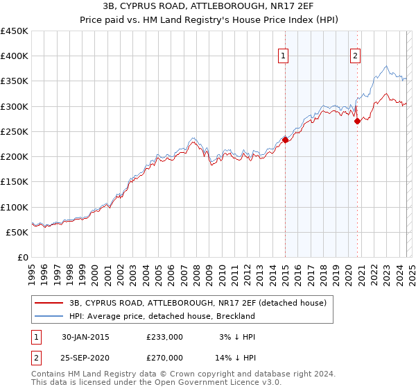 3B, CYPRUS ROAD, ATTLEBOROUGH, NR17 2EF: Price paid vs HM Land Registry's House Price Index