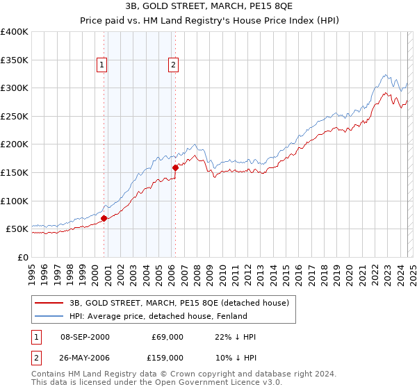 3B, GOLD STREET, MARCH, PE15 8QE: Price paid vs HM Land Registry's House Price Index