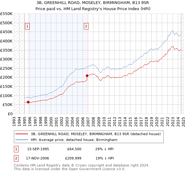 3B, GREENHILL ROAD, MOSELEY, BIRMINGHAM, B13 9SR: Price paid vs HM Land Registry's House Price Index