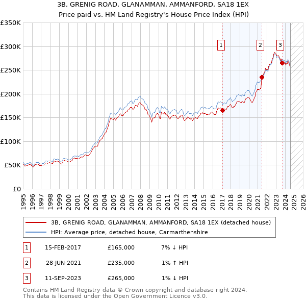 3B, GRENIG ROAD, GLANAMMAN, AMMANFORD, SA18 1EX: Price paid vs HM Land Registry's House Price Index