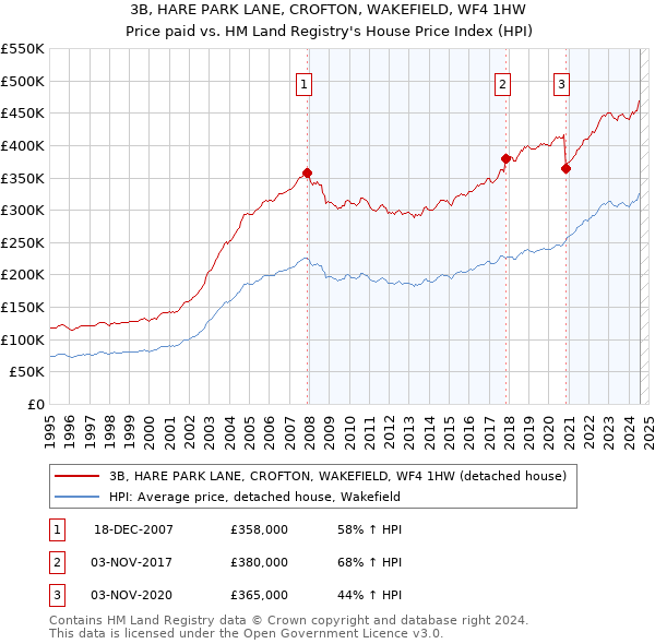 3B, HARE PARK LANE, CROFTON, WAKEFIELD, WF4 1HW: Price paid vs HM Land Registry's House Price Index