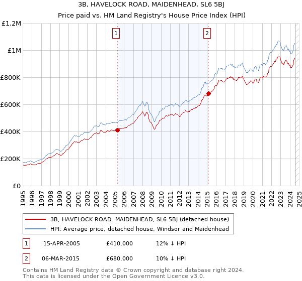 3B, HAVELOCK ROAD, MAIDENHEAD, SL6 5BJ: Price paid vs HM Land Registry's House Price Index