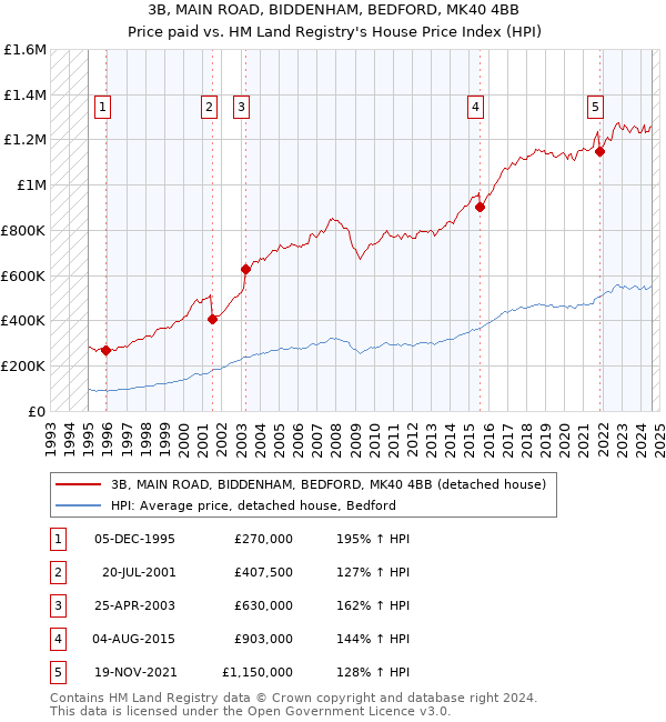 3B, MAIN ROAD, BIDDENHAM, BEDFORD, MK40 4BB: Price paid vs HM Land Registry's House Price Index