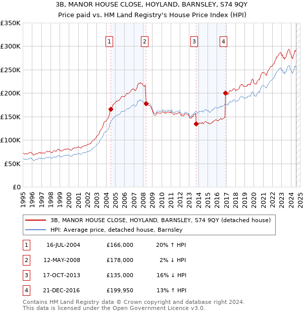 3B, MANOR HOUSE CLOSE, HOYLAND, BARNSLEY, S74 9QY: Price paid vs HM Land Registry's House Price Index