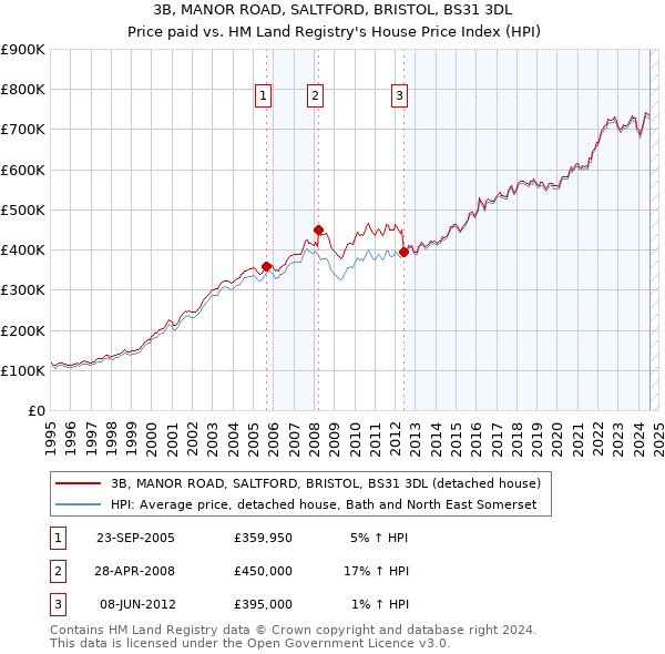 3B, MANOR ROAD, SALTFORD, BRISTOL, BS31 3DL: Price paid vs HM Land Registry's House Price Index