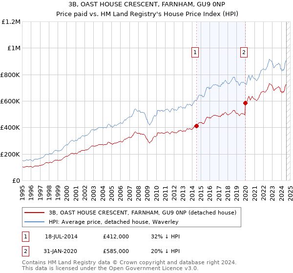 3B, OAST HOUSE CRESCENT, FARNHAM, GU9 0NP: Price paid vs HM Land Registry's House Price Index