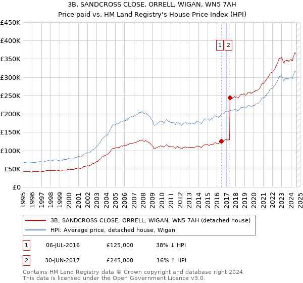 3B, SANDCROSS CLOSE, ORRELL, WIGAN, WN5 7AH: Price paid vs HM Land Registry's House Price Index