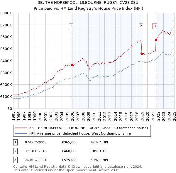 3B, THE HORSEPOOL, LILBOURNE, RUGBY, CV23 0SU: Price paid vs HM Land Registry's House Price Index