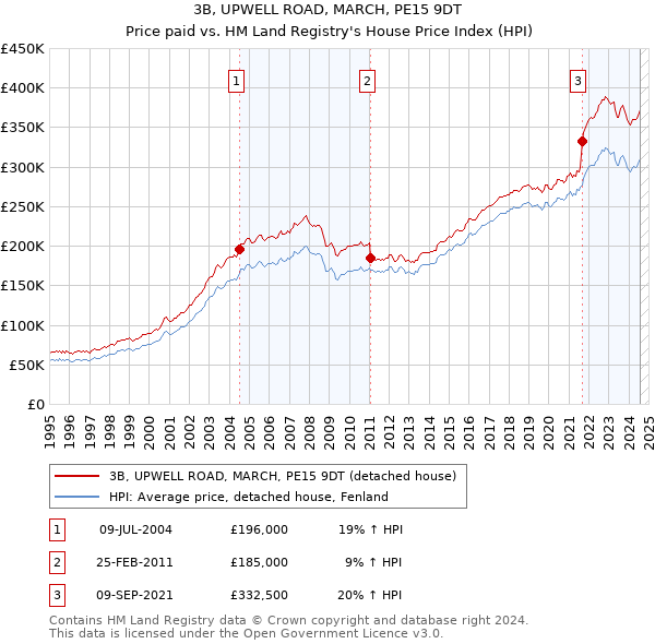 3B, UPWELL ROAD, MARCH, PE15 9DT: Price paid vs HM Land Registry's House Price Index