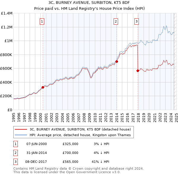 3C, BURNEY AVENUE, SURBITON, KT5 8DF: Price paid vs HM Land Registry's House Price Index