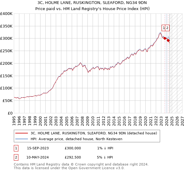 3C, HOLME LANE, RUSKINGTON, SLEAFORD, NG34 9DN: Price paid vs HM Land Registry's House Price Index