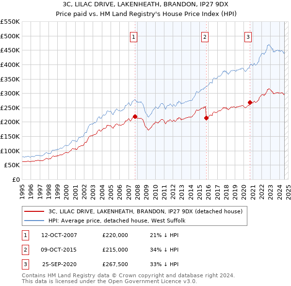 3C, LILAC DRIVE, LAKENHEATH, BRANDON, IP27 9DX: Price paid vs HM Land Registry's House Price Index