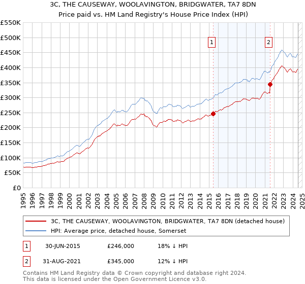 3C, THE CAUSEWAY, WOOLAVINGTON, BRIDGWATER, TA7 8DN: Price paid vs HM Land Registry's House Price Index