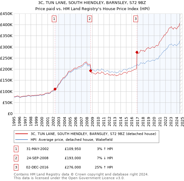 3C, TUN LANE, SOUTH HIENDLEY, BARNSLEY, S72 9BZ: Price paid vs HM Land Registry's House Price Index