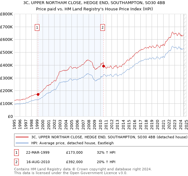 3C, UPPER NORTHAM CLOSE, HEDGE END, SOUTHAMPTON, SO30 4BB: Price paid vs HM Land Registry's House Price Index