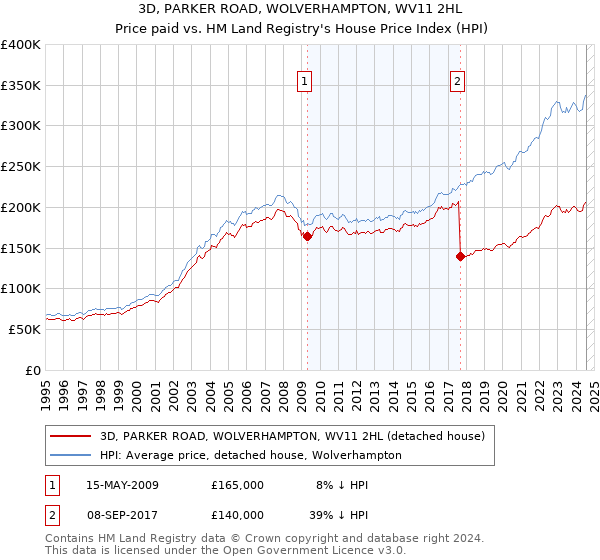 3D, PARKER ROAD, WOLVERHAMPTON, WV11 2HL: Price paid vs HM Land Registry's House Price Index