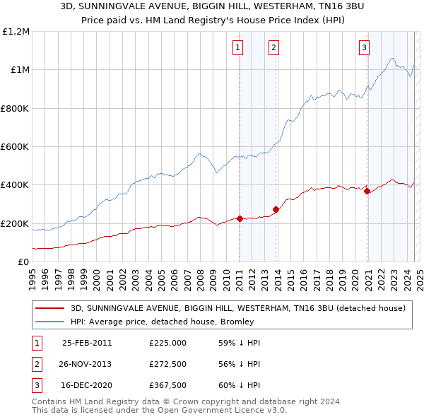 3D, SUNNINGVALE AVENUE, BIGGIN HILL, WESTERHAM, TN16 3BU: Price paid vs HM Land Registry's House Price Index