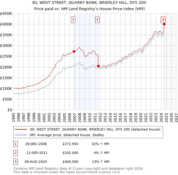 3D, WEST STREET, QUARRY BANK, BRIERLEY HILL, DY5 2DS: Price paid vs HM Land Registry's House Price Index