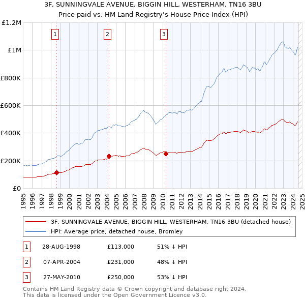 3F, SUNNINGVALE AVENUE, BIGGIN HILL, WESTERHAM, TN16 3BU: Price paid vs HM Land Registry's House Price Index