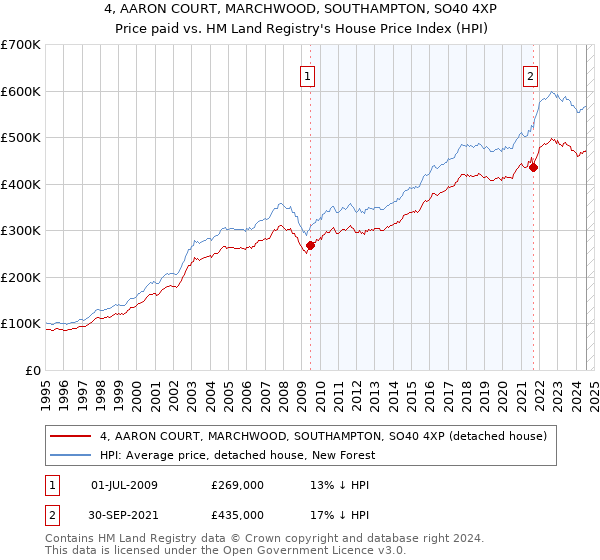 4, AARON COURT, MARCHWOOD, SOUTHAMPTON, SO40 4XP: Price paid vs HM Land Registry's House Price Index