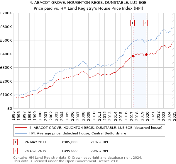 4, ABACOT GROVE, HOUGHTON REGIS, DUNSTABLE, LU5 6GE: Price paid vs HM Land Registry's House Price Index