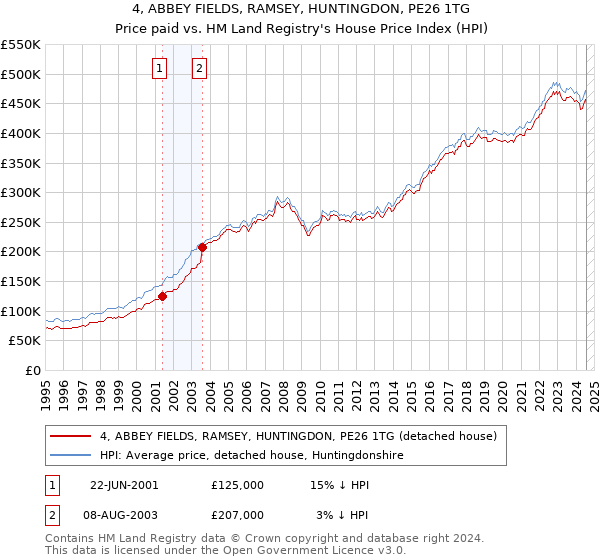 4, ABBEY FIELDS, RAMSEY, HUNTINGDON, PE26 1TG: Price paid vs HM Land Registry's House Price Index