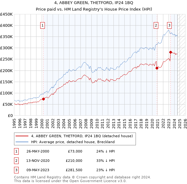 4, ABBEY GREEN, THETFORD, IP24 1BQ: Price paid vs HM Land Registry's House Price Index