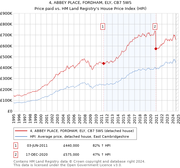 4, ABBEY PLACE, FORDHAM, ELY, CB7 5WS: Price paid vs HM Land Registry's House Price Index