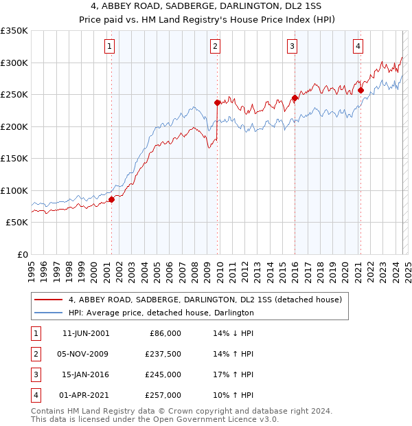 4, ABBEY ROAD, SADBERGE, DARLINGTON, DL2 1SS: Price paid vs HM Land Registry's House Price Index