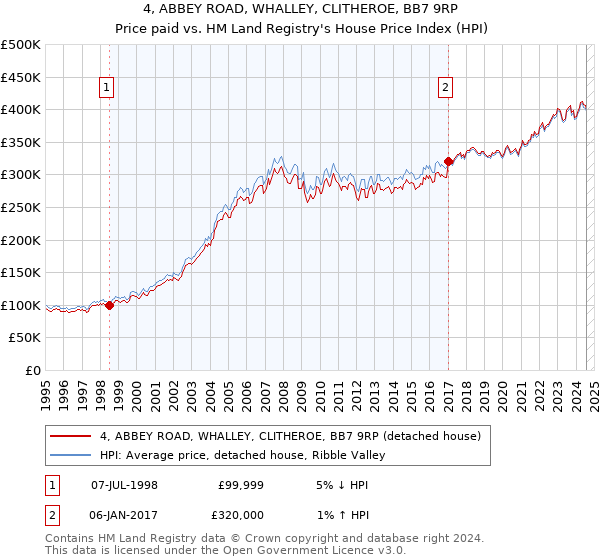 4, ABBEY ROAD, WHALLEY, CLITHEROE, BB7 9RP: Price paid vs HM Land Registry's House Price Index