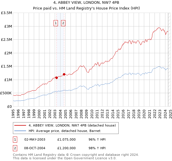 4, ABBEY VIEW, LONDON, NW7 4PB: Price paid vs HM Land Registry's House Price Index